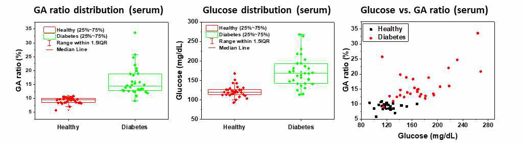 정상군 및 당뇨 환자군 serum 샘플 (각각 30명)의 성분 분석 결과 분포