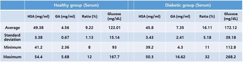정상군 및 당뇨 환자군 serum 샘플 (각각 30명)의 성분 분석 결과 정리 (알부민 및 당화알부민: Lucica GA-L 제품 이용, 글루코스: Randox glucose kit 이용)