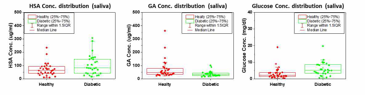 정상군 및 당뇨 환자군 saliva 샘플 (각각 30명)의 성분 분석 결과 분포