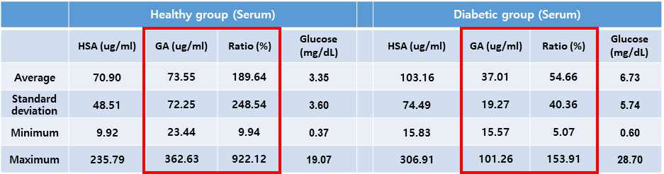 정상군 및 당뇨 환자군 saliva 샘플 (각각 30명)의 성분 분석 결과 정리 (알부민 및 당화알부민: 각각 선택적 ELISA 제품 이용, 글루코스: Randox glucose kit 이용)