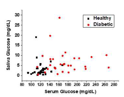 정상군 및 당뇨 환자군의 serum 및 saliva 샘플에 대한 글루코스 농도 비교 분포