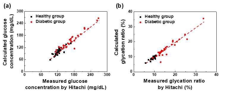 Standard tool로 분석한 (a) 글루코스 및 (b) 당화알부민 비율과 개발한 페이퍼 칩 센서로 분석한 정상군 및 당뇨병 환자군의 serum 샘플 결과 비교