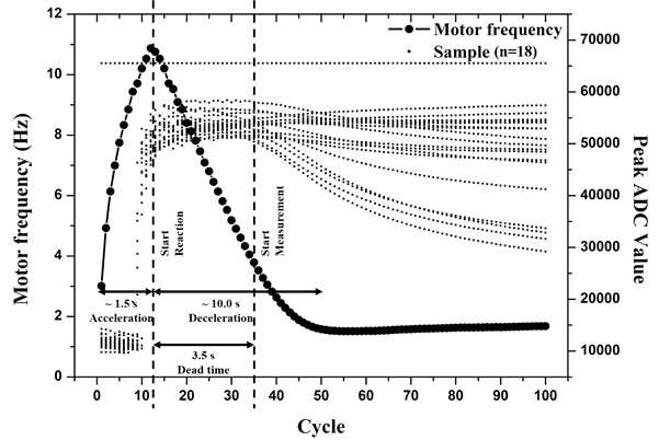 사이클에 따른 모터 회전 주파수와 각 검출존의 피크 ADC 수치