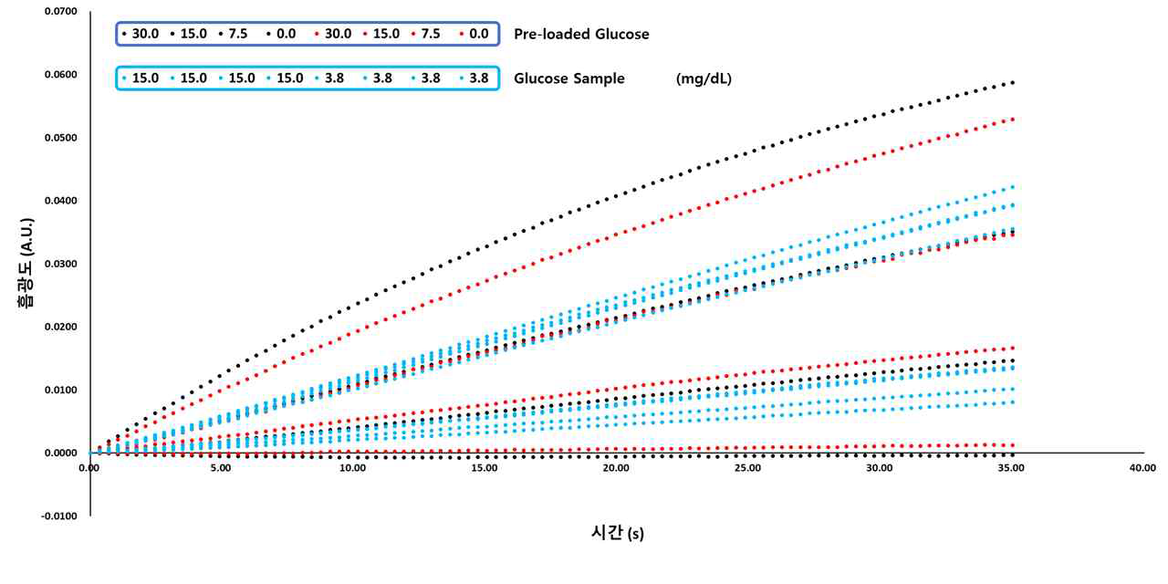 광 측정기기를 통해 얻은 실시간 흡광도 VS 시간 그래프