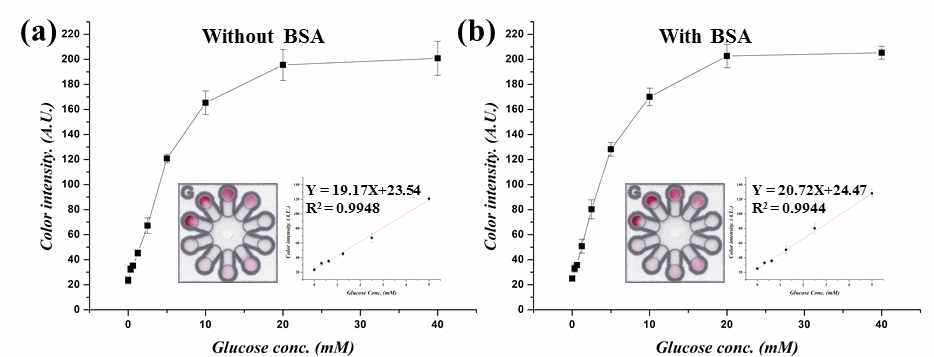 포도당 검출 그래프에서 BSA의 효과