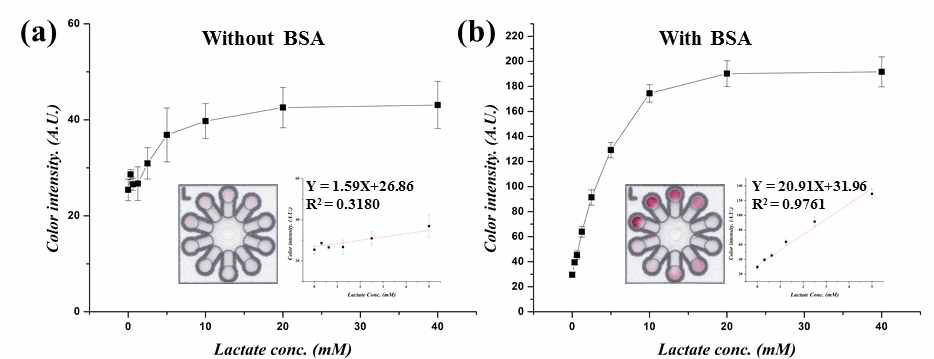 젖산염 검출 그래프에서 BSA의 효과