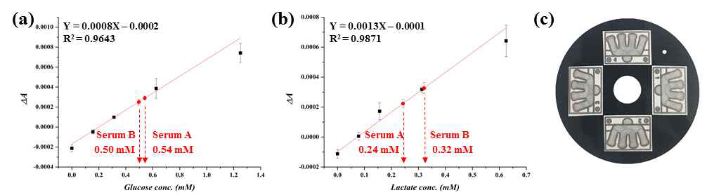 원심 광학 디바이스에서 혈청의 포도당과 젖산염 동시 검출