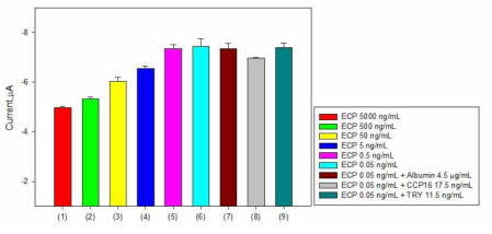 ECP 면역·바이오센서의 검출 특이성