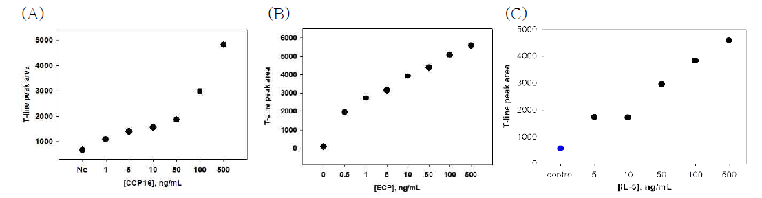 (A) CCP 농도별 발색신호 검정곡선, (B) CCP 농도별 발색신호 검정곡선, (C) IL-5 농도별 발색신호 검정곡선