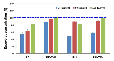 Swab에 점적한 단백질 농도에 따른 회수율과 수동교반 여부에 의한 추출된 단백질의 정량분석
