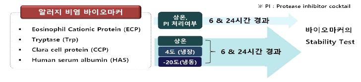 PI 처리 여부, 보관온도& 시간별 바이오마커 안정성 평가 실험 개략도