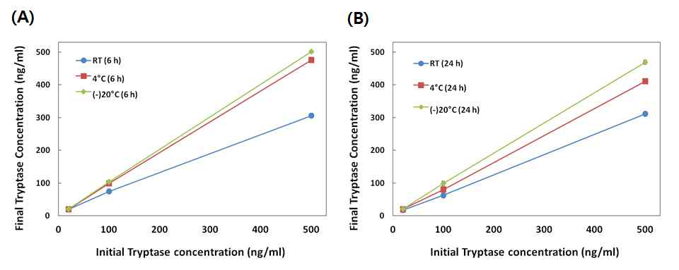 보관온도, 보관시간에 따른 Trp의 안정성 평가 (A) 6시간 보관, (B) 24시간 보관