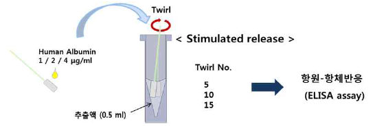 물리적 자극(twirl) 정도에 따른 바이오마커 농도 회수율 평가 실험 개략도