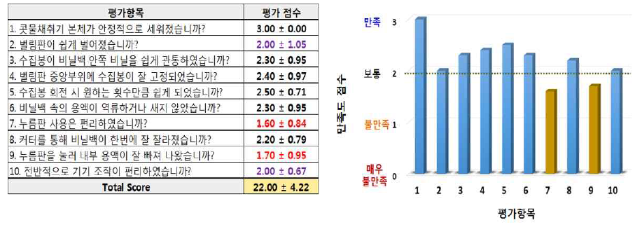 콧물 채취기시작품 Ver. 4에 대한 사용자 테스트 결과