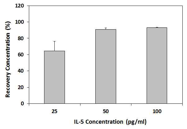 신규 후보 바이오마커 IL-5를 이용한 농도 회수율 평가 결과