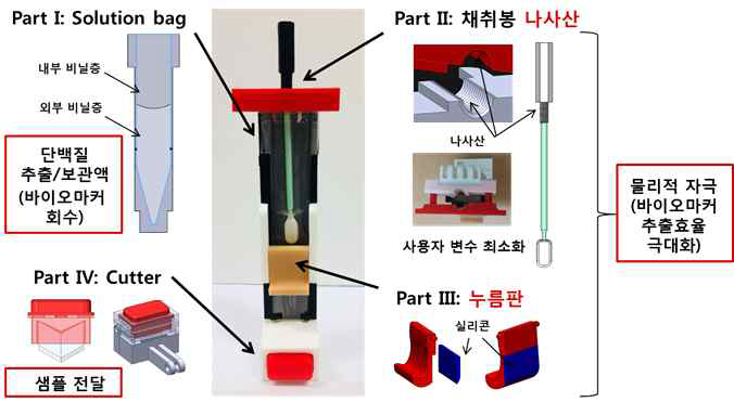 자가진단을 위한 swab형 콧물 채취기 시작품 Ver. 6 특징