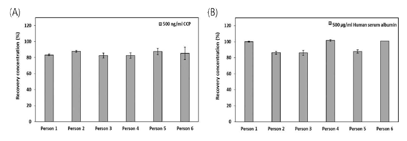 콧물 채취기 ver. 6을 이용한 (A) CC16 (B) HSA 농도 회수율 평가