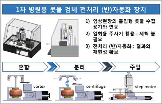 1차 병원용 콧물 검체 전처리 자동화 장치 개략도