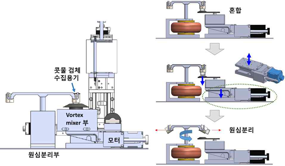 콧물 검체 전처리 자동화 장치의 vortex mixer 부와 원심분리기부 작동원리