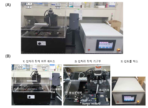 (A) Tabletop 형태의 콧물 검체 전처리 자동화 장치의 실물사진 (B) 전처리 자동화 장치의 주요 구성 파트