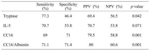 알레르기비염의 진단 바이오마커로 민감도, 특이도, 양성예측도, 음성 예측도