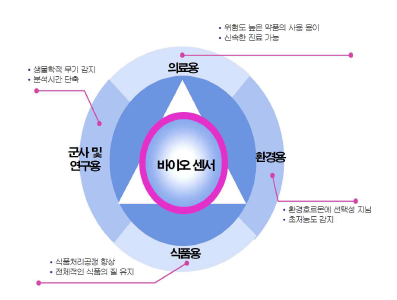 바이오센서의 응용분야