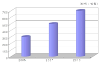 바이오센서의 국내시장 규모 (출처: 한국과학기술정보연구원)