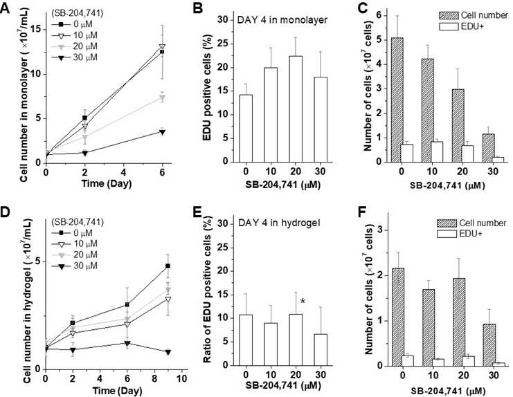 SB-204741 약물에 대한 (A-C) 이차원 및 (D-F) 삼차원 바이오페이퍼 환경에서 배양된 베타세포의 반응 비교 분석. (A, D) 세포 수, (B, E) EDU positive 세포의 비율 및 (C, F) MTT assay를 통한 세포 계수 분석 결과. (*p<0.01)