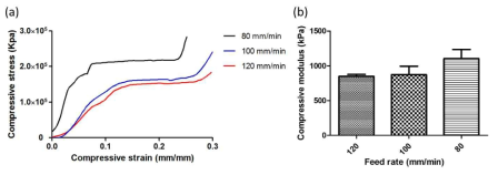 PCL 구조체의 압축시험 결과 (a) 프린팅 속도 변화에 따른 압축응력 (Compressive stress) - 압축 변형 (Compressive strain) 그래프, (b) 프린팅 속도에 따른 압축 모듈러스