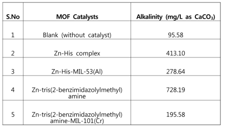 다양한 MOFs 촉매를 사용한 탄산염으로의 전환효율