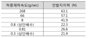 하중재하 속도에 따른 인발지지력