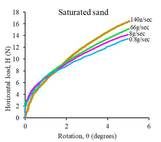 재하속도에 따른 수평하중-변위 곡선
