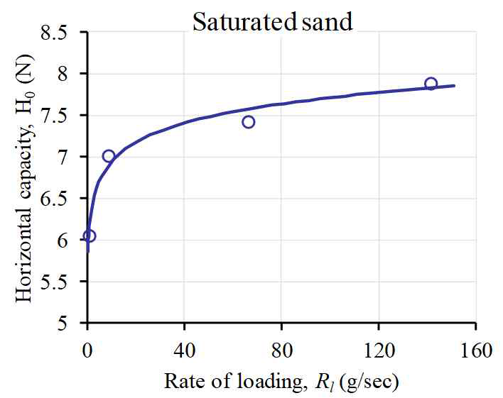 재하속도에 따른 수평지지력