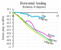 수평재하 속도에 따른 버켓내 과잉간극수압 발생량