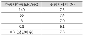 하중재하 속도에 따른 수평지지력