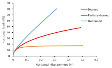 배수조건에 따른 수평하중-수평 변위 해석결과