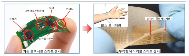 웨어러블 스마트 센서 진화