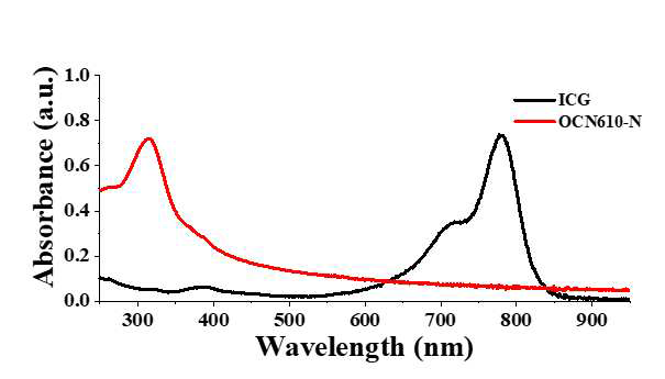 Absorbance spectra of ICG and OCN610-N