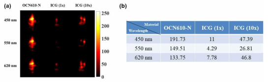 (a) Photoacoustic image of OCN610-N and ICG while irradiating laser with three different wavelength. (b) Photoacoustic signal of OCN610-N and ICG computed from (a)