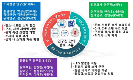 선기획 과제 신청시 연구진 구성 및 협업 체계