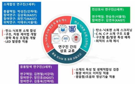 기획연구 후 결과를 반영하여 새롭게 구성한 연구진 체계