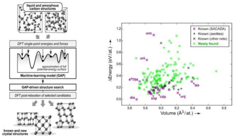 논문에서 수행한 내용의 모식도 (좌측), 이미 알고 있는 구조들과 새롭게 찾은 구조들의 부피 vs 에너지 그래프 (우측)