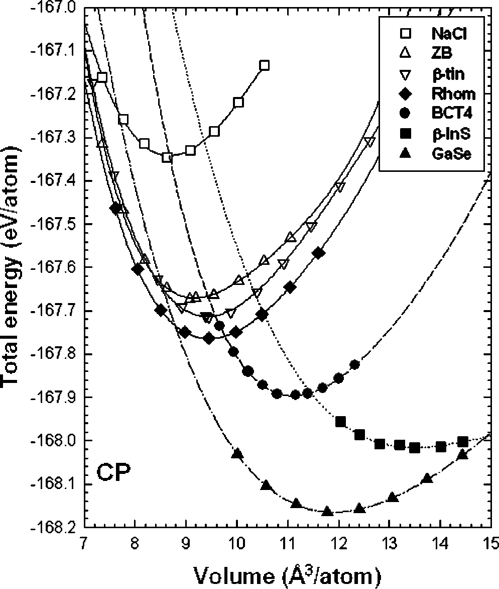 CP 결정구조의 부피 vs. 에너지 그래프
