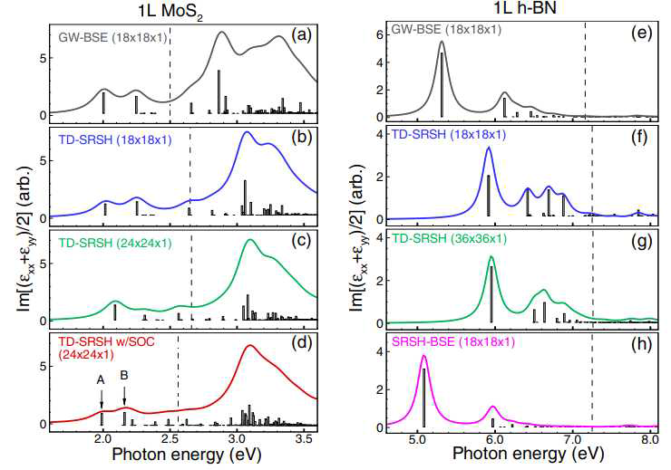 TDDFT를 활용한 단일층 MoS2와 h-BN의 광학 특성 예측 결과