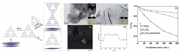 3차원 카본 나이트라이드 합성 및 광촉매 응용 예시