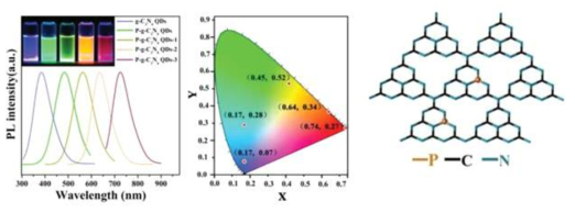 P 도핑 g-C3N4 퀀텀 닷의 P 함량에 따른 발광 색 변화와 구조 예측