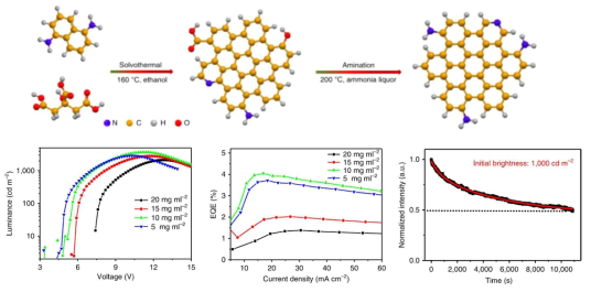 (상) 아민 계열로 passivation 된 탄소 양자점의 제작법 (하) 탄소 양자점 발광 다이오드의 특성