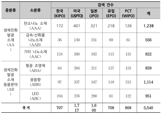 기술분류체계에따른 Raw Data 건수