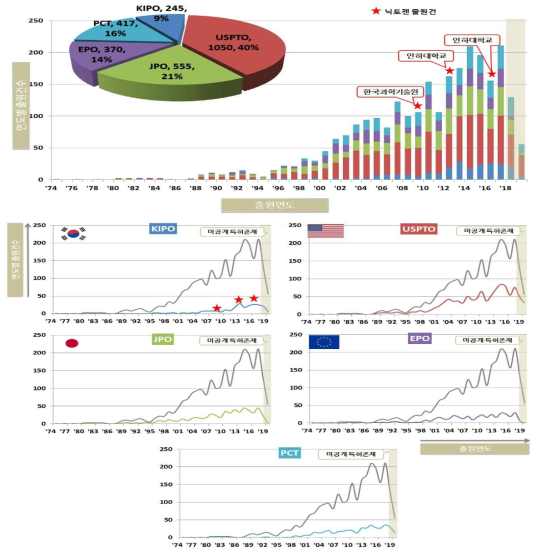 주요 출원국 특허 동향