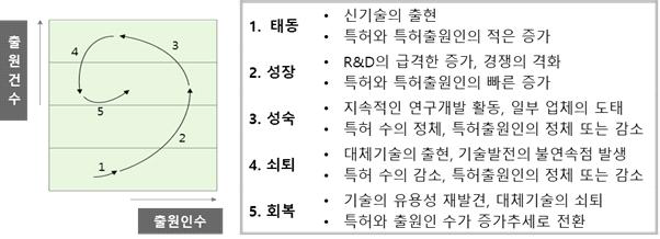 특허기술 성장단계 분석